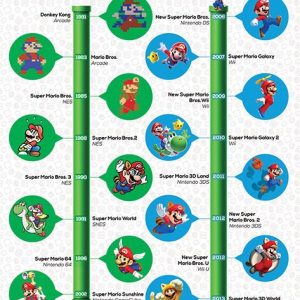 Super Mario: A Warp Through The Years